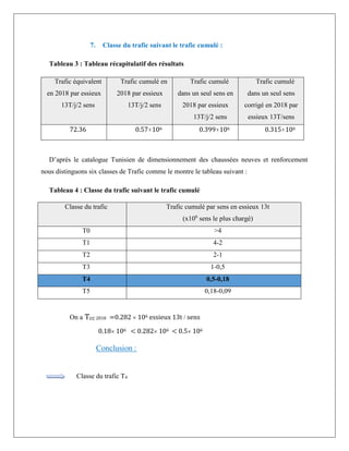 7. Classe du trafic suivant le trafic cumulé :
Tableau 3 : Tableau récapitulatif des résultats
Trafic équivalent
en 2018 par essieux
13T/j/2 sens
Trafic cumulé en
2018 par essieux
13T/j/2 sens
Trafic cumulé
dans un seul sens en
2018 par essieux
13T/j/2 sens
Trafic cumulé
dans un seul sens
corrigé en 2018 par
essieux 13T/sens
72.36 0.57106 0.399106 0.315106
D’après le catalogue Tunisien de dimensionnement des chaussées neuves et renforcement
nous distinguons six classes de Trafic comme le montre le tableau suivant :
Tableau 4 : Classe du trafic suivant le trafic cumulé
Classe du trafic Trafic cumulé par sens en essieux 13t
(x106
sens le plus chargé)
T0 >4
T1 4-2
T2 2-1
T3 1-0,5
T4 0,5-0,18
T5 0,18-0,09
On a Tcc 2018 =0.282  106 essieux 13t  sens
0.18 106 < 0.282 106 < 0.5 106
Conclusion :
Classe du trafic T4
 