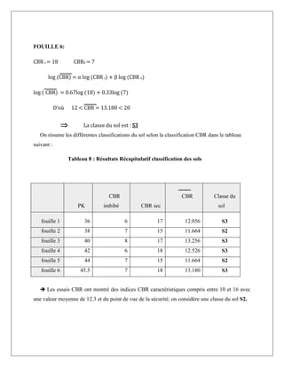 FOUILLE 6:
CBR i = 18 CBRS = 7
log (CBR) = α log (CBR i) + β log (CBR s)
log ( CBR) = 0.67log (18) + 0.33log (7)
D’où 12 < CBR = 13.180 < 20
 La classe du sol est : S3
On résume les différentes classifications du sol selon la classification CBR dans le tableau
suivant :
Tableau 8 : Résultats Récapitulatif classification des sols
PK
CBR
imbibé CBR sec
CBR Classe du
sol
fouille 1 36 6 17 12.056 S3
fouille 2 38 7 15 11.664 S2
fouille 3 40 8 17 13.256 S3
fouille 4 42 6 18 12.526 S3
fouille 5 44 7 15 11.664 S2
fouille 6 45.5 7 18 13.180 S3
 Les essais CBR ont montré des indices CBR caractéristiques compris entre 10 et 16 avec
une valeur moyenne de 12.3 et du point de vue de la sécurité, on considère une classe du sol S2.
 