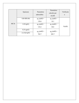 MC36
Epaisseur Paramètres
admissibles
Paramètres
calculés par
ALIZE
Vérificatio
n
0.06 BB (bb) 𝜺𝑻 (µdéf) =
138.6
𝜺𝑻 (µdéf) =
18.1
Vérifié
0.30 (gb2) 𝜺𝑻 (µdéf) =
118.2
𝜺𝑻 (µdéf) =
58.8
0.25 (gnt2)
𝜺𝒁 (µdéf) =
783.7
𝜺𝒁 (µdéf) =
205.7
(∞) Sol (pf2)
 