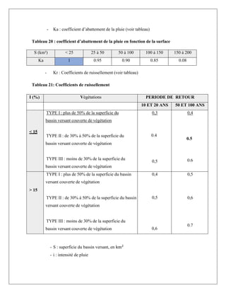 - Ka : coefficient d’abattement de la pluie (voir tableau)
Tableau 20 : coefficient d’abattement de la pluie en fonction de la surface
- Kr : Coefficients de ruissellement (voir tableau)
Tableau 21: Coefficients de ruissellement
- S : superficie du bassin versant, en km2
- i : intensité de pluie
S (km²) < 25 25 à 50 50 à 100 100 à 150 150 à 200
Ka 1 0.95 0.90 0.85 0.08
I (%) Végétations PERIODE DE RETOUR
10 ET 20 ANS 50 ET 100 ANS
TYPE I : plus de 50% de la superficie du
bassin versant couverte de végétation
TYPE II : de 30% à 50% de la superficie du
bassin versant couverte de végétation
TYPE III : moins de 30% de la superficie du
bassin versant couverte de végétation
0,3 0,4
< 15
0.4
0.5
0,5 0.6
TYPE I : plus de 50% de la superficie du bassin
versant couverte de végétation
0,4 0,5
> 15
TYPE II : de 30% à 50% de la superficie du bassin
versant couverte de végétation
0,5 0,6
TYPE III : moins de 30% de la superficie du
bassin versant couverte de végétation 0,6
0.7
 