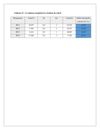 Tableau 22 : Le tableau récapitule les résultats de calcul
Désignation S (km2
) Kr Ka I (mm/h) Débit rationnelle
calculé (m3
/s)
BV1 0.679 0.5 1 135.83 12.81
BV2 1.769 0.5 1 65.95 16.20
BV3 1.612 0.5 1 64.09 14.35
BV4 17.442 0.5 1 17.40 42.15
 