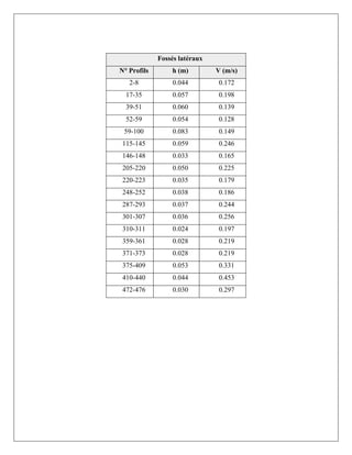 Fossés latéraux
N° Profils h (m) V (m/s)
2-8 0.044 0.172
17-35 0.057 0.198
39-51 0.060 0.139
52-59 0.054 0.128
59-100 0.083 0.149
115-145 0.059 0.246
146-148 0.033 0.165
205-220 0.050 0.225
220-223 0.035 0.179
248-252 0.038 0.186
287-293 0.037 0.244
301-307 0.036 0.256
310-311 0.024 0.197
359-361 0.028 0.219
371-373 0.028 0.219
375-409 0.053 0.331
410-440 0.044 0.453
472-476 0.030 0.297
 