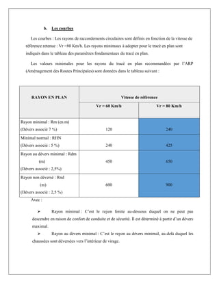 b. Les courbes
Les courbes : Les rayons de raccordements circulaires sont définis en fonction de la vitesse de
référence retenue : Vr =80 Km/h. Les rayons minimaux à adopter pour le tracé en plan sont
indiqués dans le tableau des paramètres fondamentaux du tracé en plan.
Les valeurs minimales pour les rayons du tracé en plan recommandées par l’ARP
(Aménagement des Routes Principales) sont données dans le tableau suivant :
RAYON EN PLAN Vitesse de référence
Vr = 60 Km/h Vr = 80 Km/h
Rayon minimal : Rm (en m)
(Dévers associé 7 %) 120 240
Minimal normal : RHN
(Dévers associé : 5 %) 240 425
Rayon au dévers minimal : Rdm
(m)
(Dévers associé : 2,5%)
450 650
Rayon non déversé : Rnd
(m)
(Dévers associé : 2,5 %)
600 900
Avec :
 Rayon minimal : C’est le rayon limite au-dessous duquel on ne peut pas
descendre en raison de confort de conduite et de sécurité. Il est déterminé à partir d’un dévers
maximal.
 Rayon au dévers minimal : C’est le rayon au dévers minimal, au-delà duquel les
chaussées sont déversées vers l’intérieur de virage.
 
