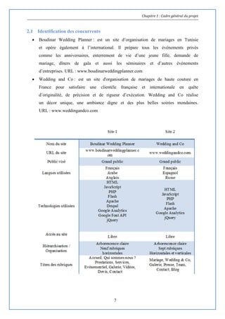 Chapitre 1 : Cadre général du projet
7
2.1 Identification des concurrents
 Boudinar Wedding Planner : est un site d’organisation de mariages en Tunisie
et opère également à l’international. Il prépare tous les événements privés
comme les anniversaires, enterrement de vie d’une jeune fille, demande de
mariage, dîners de gala et aussi les séminaires et d’autres événements
d’entreprises. URL : www.boudinarweddingplanner.com
 Wedding and Co : est un site d'organisation de mariages de haute couture en
France pour satisfaire une clientèle française et internationale en quête
d’originalité, de précision et de rigueur d’exécution. Wedding and Co réalise
un décor unique, une ambiance digne et des plus belles soirées mondaines.
URL : www.weddingandco.com
 