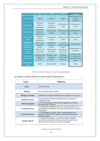 Chapitre 1 : Cadre général du projet
17
Tableau 2 Etude comparative entre les méthodologies
Le tableau ci-dessous définit les termes utilisés fréquemment :
Tableau 3 Termes SCRUM
 