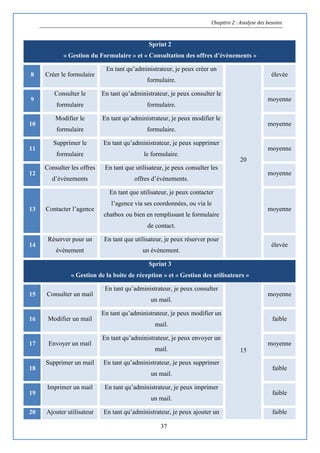 Chapitre 2 : Analyse des besoins
37
Sprint 2
« Gestion du Formulaire » et « Consultation des offres d’évènements »
8 Créer le formulaire
En tant qu’administrateur, je peux créer un
formulaire.
20
élevée
9
Consulter le
formulaire
En tant qu’administrateur, je peux consulter le
formulaire.
moyenne
10
Modifier le
formulaire
En tant qu’administrateur, je peux modifier le
formulaire.
moyenne
11
Supprimer le
formulaire
En tant qu’administrateur, je peux supprimer
le formulaire.
moyenne
12
Consulter les offres
d’évènements
En tant que utilisateur, je peux consulter les
offres d’évènements.
moyenne
13 Contacter l’agence
En tant que utilisateur, je peux contacter
l’agence via ses coordonnées, ou via le
chatbox ou bien en remplissant le formulaire
de contact.
moyenne
14
Réserver pour un
évènement
En tant que utilisateur, je peux réserver pour
un évènement.
élevée
Sprint 3
« Gestion de la boite de réception » et « Gestion des utilisateurs »
15 Consulter un mail
En tant qu’administrateur, je peux consulter
un mail.
15
moyenne
16 Modifier un mail
En tant qu’administrateur, je peux modifier un
mail.
faible
17 Envoyer un mail
En tant qu’administrateur, je peux envoyer un
mail.
moyenne
18
Supprimer un mail En tant qu’administrateur, je peux supprimer
un mail.
faible
19
Imprimer un mail En tant qu’administrateur, je peux imprimer
un mail.
faible
20 Ajouter utilisateur En tant qu’administrateur, je peux ajouter un faible
 