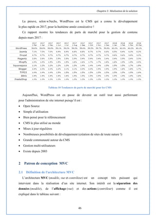 Chapitre 3 : Réalisation de la solution
46
La preuve, selon w3techs, WordPress est le CMS qui a connu le développement
le plus rapide en 2017, pour la huitième année consécutive !
Ce rapport montre les tendances de parts de marché pour la gestion de contenu
depuis mars 2017 :
Tableau 10 Tendances de parts de marché pour les CMS
Aujourd'hui, WordPress est en passe de devenir un outil tout aussi performant
pour l'administration de site internet puisqu’il est :
 Open Source
 Simple d’utilisation
 Bien pensé pour le référencement
 CMS le plus utilisé au monde
 Mises à jour régulières
 Nombreuses possibilités de développement (création de sites de toute nature !)
 Grande communauté autour du CMS
 Gestion multi-utilisateurs
 Existe depuis 2003
2 Patron de conception MVC
2.1 Définition de l'architecture MVC
L’architecture MVC (modèle, vue et contrôleur) est un concept très puissant qui
intervient dans la réalisation d’un site internet. Son intérêt est la séparation des
données (modèle), de l’affichage (vue) et des actions (contrôleur) comme il est
expliqué dans le tableau suivant :
 