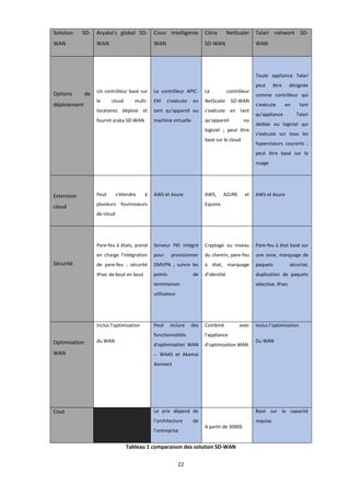 22
Solution SD-
WAN
Aryaka’s global SD-
WAN
Cisco Intelligente
WAN
Citrix NetScaler
SD-WAN
Talari network SD-
WAN
Options de
déploiement
Un contrôleur basé sur
le cloud multi-
locataires déploie et
fournit araka SD-WAN
Le contrôleur APIC-
EM s'exécute en
tant qu'appareil ou
machine virtuelle
Le contrôleur
NetScaler SD-WAN
s'exécute en tant
qu'appareil ou
logiciel ; peut être
basé sur le cloud
Toute appliance Talari
peut être désignée
comme contrôleur qui
s'exécute en tant
qu'appliance Talari
dédiée ou logiciel qui
s'exécute sur tous les
hyperviseurs courants ;
peut être basé sur le
nuage
Extension
cloud
Peut s'étendre à
plusieurs fournisseurs
de cloud
AWS et Azure AWS, AZURE et
Equinix
AWS et Azure
Sécurité
Pare-feu à états, prend
en charge l'intégration
de pare-feu ; sécurité
IPsec de bout en bout
Serveur PKI intégré
pour provisionner
DMVPN ; suivre les
points de
terminaison
utilisateur
Cryptage au niveau
du chemin, pare-feu
à état, marquage
d'identité
Pare-feu à état basé sur
une zone, marquage de
paquets sécurisé,
duplication de paquets
sélective, IPsec
Optimisation
WAN
Inclus l’optimisation
du WAN
Peut inclure des
fonctionnalités
d'optimisation WAN
-- WAAS et Akamai
Aonnect
Combiné avec
l'appliance
d'optimisation WAN
inclus l’optimisation
Du WAN
Cout Le prix dépend de
l’architecture de
l’entreprise
A partir de 3000$
Basé sur la capacité
requise
Tableau 1 comparaison des solution SD-WAN
 