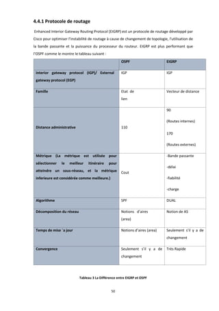 50
4.4.1 Protocole de routage
Enhanced Interior Gateway Routing Protocol (EIGRP) est un protocole de routage développé par
Cisco pour optimiser l’instabilité de routage à cause de changement de topologie, l'utilisation de
la bande passante et la puissance du processeur du routeur. EIGRP est plus performant que
l’OSPF comme le montre le tableau suivant :
OSPF EIGRP
interior gateway protocol (IGP)/ External
gateway protocol (EGP)
IGP IGP
Famille Etat de
lien
Vecteur de distance
Distance administrative 110
90
(Routes internes)
170
(Routes externes)
Métrique (La métrique est utilisée pour
sélectionner le meilleur itinéraire pour
atteindre un sous-réseau, et la métrique
inferieure est considérée comme meilleure.)
Cout
-Bande passante
-délai
-fiabilité
-charge
Algorithme SPF DUAL
Décomposition du réseau Notions d’aires
(area)
Notion de AS
Temps de mise `a jour Notions d’aires (area) Seulement s’il y a de
changement
Convergence Seulement s’il y a de
changement
Très Rapide
Tableau 3 La Différence entre EIGRP et OSPF
 