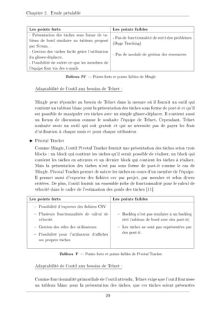Chapitre 2. Etude préalable
Les points forts Les points faibles
- Présentation des tâches sous forme de ta-
bleau de bord similaire au tableau proposé
par Scrum. .
- Pas de fonctionnalité de suivi des problèmes
(Bugs Tracking)
- Gestion des tâches facile grâce l'utilisation
du glisser-déplacer.
- Pas de module de gestion des ressources.
- Possibilité de suivre ce que les membres de
l'équipe font via des e-mails
Tableau IV  Points forts et points faibles de Mingle
Adaptabilité de l'outil aux besoins de Telnet :
Mingle peut répondre au besoin de Telnet dans la mesure où il fournit un outil qui
contient un tableau blanc pour la présentation des tâches sous forme de post-it et qu'il
est possible de manipuler ces tâches avec un simple glisser-déplacer. Il contient aussi
un forum de discussion comme le souhaite l'équipe de Telnet. Cependant, Telnet
souhaite avoir un outil qui soit gratuit et qui ne nécessite pas de payer les frais
d'utilisation à chaque mois et pour chaque utilisateur.
I Pivotal Tracker
Comme Mingle, l'outil Pivotal Tracker fournit une présentation des tâches selon trois
blocks : un block qui contient les tâches qu'il serait possible de réaliser, un block qui
contient les tâches en attentes et un dernier block qui contient les tâches à réaliser.
Mais la présentation des tâches n'est pas sous forme de post-it comme le cas de
Mingle. Pivotal Tracker permet de suivre les tâches en cours d'un membre de l'équipe.
Il permet aussi d'exporter des chiers csv par projet, par membre et selon divers
critères. De plus, l'outil fournit un ensemble riche de fonctionnalité pour le calcul de
vélocité dans le cadre de l'estimation des poids des tâches [11].
Les points forts Les points faibles
− Possibilité d'exporter des chiers CSV
− Plusieurs fonctionnalités de calcul de
vélocité.
− Gestion des rôles des utilisateurs
− Possibilité pour l'utilisateur d'acher
ses propres tâches
− Backlog n'est pas similaire à un backlog
réel (tableau de bord avec des post-it)
− Les tâches ne sont pas représentées par
des post-it.
Tableau V  Points forts et points faibles de Pivotal Tracker
Adaptabilité de l'outil aux besoins de Telnet :
Comme fonctionnalité primordiale de l'outil attendu, Telnet exige que l'outil fournisse
un tableau blanc pour la présentation des tâches, que ces tâches soient présentées
29
 