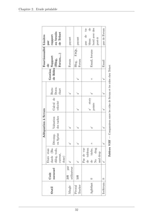 Chapitre 2. Etude préalable
Outil
Coût
mensuel
Adéquation
à
Scrum
Gestion
de
Rôles
Fonctionnalité
de
Support
(Blog,
Forum,...)
Limites
par
rapport
au
besoin
de
Telnet
Etats
stan-
dards
(Ba-
cklog,
todo,
current,
done)
Décomp.
en
Sprint
Valuation
des
taches
Calcul
de
vélocité
Burn-
Down
chart
Mingle
20$
par
utilisateur
X
X
X
X
Forum
payant
Pivotal
Tracker
50$
X
X
X
X
X
X
Blog,
FAQs,
Forum
payant
Agilefant
0
Pas
de
vue
de
tableau
de
tâche,
No
drag
and
drop
×
X
X
story
points
X
×
Email,
forums
pas
de
ta-
bleau
de
bord
avec
des
post-it
IceScrum
0
X
X
X
X
X
X
Email
pas
de
Forum
Tableau
VIII

Comparaison
entre
les
rôles
de
Scrum
et
les
rôles
chez
Telnet
32
 