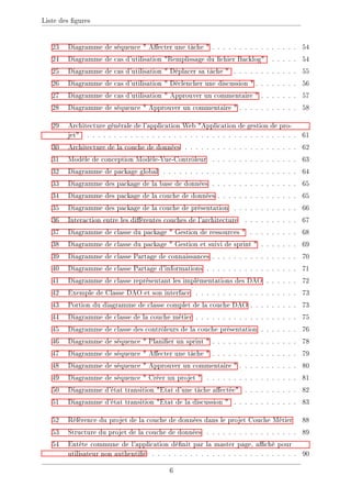 Liste des gures
23 Diagramme de séquence  Aecter une tâche  . . . . . . . . . . . . . . . . 54
24 Diagramme de cas d'utilisation Remplissage du chier Backlog . . . . . 54
25 Diagramme de cas d'utilisation  Déplacer sa tâche  . . . . . . . . . . . . 55
26 Diagramme de cas d'utilisation  Déclencher une discussion  . . . . . . . . 56
27 Diagramme de cas d'utilisation  Approuver un commentaire  . . . . . . . 57
28 Diagramme de séquence  Approuver un commentaire  . . . . . . . . . . . 58
29 Architecture générale de l'application Web Application de gestion de pro-
jet . . . . . . . . . . . . . . . . . . . . . . . . . . . . . . . . . . . . . . . 61
30 Architecture de la couche de données . . . . . . . . . . . . . . . . . . . . . 62
31 Modèle de conception Modèle-Vue-Contrôleur . . . . . . . . . . . . . . . . 63
32 Diagramme de package global . . . . . . . . . . . . . . . . . . . . . . . . . 64
33 Diagramme des package de la base de données . . . . . . . . . . . . . . . . 65
34 Diagramme des package de la couche de données . . . . . . . . . . . . . . . 65
35 Diagramme des package de la couche de présentation . . . . . . . . . . . . 66
36 Interaction entre les diérentes couches de l'architecture . . . . . . . . . . 67
37 Diagramme de classe du package  Gestion de ressources  . . . . . . . . . 68
38 Diagramme de classe du package  Gestion et suivi de sprint  . . . . . . . 69
39 Diagramme de classe Partage de connaissances . . . . . . . . . . . . . . . . 70
40 Diagramme de classe Partage d'informations . . . . . . . . . . . . . . . . . 71
41 Diagramme de classe représentant les implémentations des DAO . . . . . . 72
42 Exemple de Classe DAO et son interface . . . . . . . . . . . . . . . . . . . 73
43 Portion du diagramme de classe complet de la couche DAO . . . . . . . . . 73
44 Diagramme de classe de la couche métier . . . . . . . . . . . . . . . . . . . 75
45 Diagramme de classe des contrôleurs de la couche présentation . . . . . . . 76
46 Diagramme de séquence  Planier un sprint  . . . . . . . . . . . . . . . . 78
47 Diagramme de séquence  Aecter une tâche  . . . . . . . . . . . . . . . . 79
48 Diagramme de séquence  Approuver un commentaire  . . . . . . . . . . . 80
49 Diagramme de séquence  Créer un projet  . . . . . . . . . . . . . . . . . 81
50 Diagramme d'état transition Etat d'une tâche aectée . . . . . . . . . . 82
51 Diagramme d'état transition Etat de la discussion  . . . . . . . . . . . . 83
52 Référence du projet de la couche de données dans le projet Couche Métier 88
53 Structure du projet de la couche de données . . . . . . . . . . . . . . . . . 89
54 Entête commune de l'application dénit par la master page, aché pour
utilisateur non authentié . . . . . . . . . . . . . . . . . . . . . . . . . . . 90
6
 