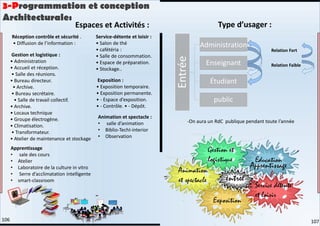 Entrée
Administration
Enseignant
Étudiant
public
Relation Fort
Relation Faible
3-Programmation et conception
Architecturale:
Réception contrôle et sécurité .
• Diffusion de l’information :
Gestion et logistique :
• Administration
• Accueil et réception.
• Salle des réunions.
• Bureau directeur.
• Archive.
• Bureau secrétaire.
• Salle de travail collectif.
• Archive.
• Locaux technique
• Groupe électrogène.
• Climatisation.
• Transformateur.
• Atelier de maintenance et stockage
Exposition :
• Exposition temporaire.
• Exposition permanente.
• - Espace d’exposition.
• - Contrôle. • - Dépôt.
Service-détente et loisir :
• Salon de thé
• cafétéria :
• Salle de consommation.
• Espace de préparation.
• Stockage..
Apprentissage
• sale des cours
• Atelier
• Laboratoire de la culture in vitro
• Serre d’acclimatation intelligente
• smart-classroom
Apprentissage
Animation et spectacle :
• salle d’animation
• Biblio-TechI-interior
• Observation
Type d’usager :
-On aura un RdC publique pendant toute l’année
Espaces et Activités :
107
106
 