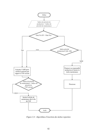 82
Figure 3.4 : Algorithme d’insertion des tâches reportées
Début
Indice de priorité de
production > Indice de
priorité de maintenance
Date Fin OF < Date fixe
Proposer au responsable
production d insérer la
tâche maintenance
Processus
Arrêt
Oui
Indice priorité
production € [60, 100]
NON
OUI
Exécuter l AHP pour
vérifier la priorité par
rapport à l OF suivant
Indice de priorité
de maintenance > Indice de
priorité de
l OF suivant
Insérer la tâche de
maintenance dès la fin
de l OF
OUI
 