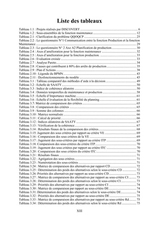 XIII
Liste des tableaux
Tableau 1.1 : Projets réalisés par DISCOVERY........................................................................ 6
Tableau 1.2 : Sous-ensembles de la fonction maintenance...................................................... 12
Tableau 2.1 : Clarification du problème QQOQCP ................................................................. 25
Tableau 2.2 : Le questionnaire N°1 Communication entre la fonction Production et la fonction
Maintenance ............................................................................................................................. 29
Tableau 2.3 : Le questionnaire N° 2 Axe A2 Planification de production............................... 30
Tableau 2.4 : Axes d’amélioration pour la fonction maintenance ........................................... 32
Tableau 2.5 : Axes d’amélioration pour la fonction production. ............................................. 33
Tableau 2.6 : Evaluation croisée .............................................................................................. 33
Tableau 2.7 : Analyse Pareto.................................................................................................... 34
Tableau 2.8 : Causes qui contribuent à 80% des arrêts de production..................................... 35
Tableau 2.9 : Plan d’Actions.................................................................................................... 38
Tableau 2.10 : Légende du BPMN........................................................................................... 43
Tableau 2.11 : Dysfonctionnements du modèle....................................................................... 43
Tableau 3.1 : Tableau comparatif des méthodes d’aide à la décision ...................................... 49
Tableau 3.2 : Echelle de SAATY............................................................................................. 50
Tableau 3.3 : Indice de cohérence aléatoire ............................................................................. 50
Tableau 3.4 : Données temporelles de maintenance et production.......................................... 58
Tableau 3.5 : Echelle d’Importance machine........................................................................... 61
Tableau 3.6 : Echelle d’évaluation de la flexibilité du planning.............................................. 61
Tableau 3.7: Matrice de comparaison des critères ................................................................... 65
Tableau 3.8 : Comparaison des critères ................................................................................... 65
Tableau 3.9 : Somme des colonnes .......................................................................................... 66
Tableau 3.10 : Matrice normalisée........................................................................................... 66
Tableau 3.11 : Calcul de priorité.............................................................................................. 66
Tableau 3.12 : Indices aléatoires de SAATY........................................................................... 67
Tableau 3.13 : Vérification de la cohérence............................................................................. 67
Tableau 3.14 : Résultats finaux de la comparaison des critères............................................... 68
Tableau 3.15: Jugement des sous critères par rapport au critère VE ....................................... 69
Tableau 3.16 : Comparaison des sous critères de la VE .......................................................... 69
Tableau 3.17 : Jugement des sous-critères par rapport au critère ITP ..................................... 69
Tableau 3.18: Comparaison des sous-critères du critère ITP................................................... 70
Tableau 3.19 : Jugement des sous critères par rapport au critère ITC ..................................... 70
Tableau 3.20 : Comparaison des sous critères du critère ITC.................................................. 70
Tableau 3.21 : Résultats finaux................................................................................................ 71
Tableau 3.22 : Agrégation des sous critères............................................................................. 71
Tableau 3.23 : Numérotation des sous-critères ........................................................................ 71
Tableau 3.24 : Matrice de comparaison des alternatives par rapport CD ................................ 72
Tableau 3.25 : Détermination des poids des alternatives selon le sous-critère CD ................. 72
Tableau 3.26: Priorités des alternatives par rapport au sous-critère CD.................................. 73
Tableau 3.27 : Matrice de comparaison des alternatives par rapport au sous-critère CI ......... 73
Tableau 3.28 : Détermination des poids des alternatives selon le sous-critère CI................... 73
Tableau 3.29 : Priorités des alternatives par rapport au sous-critère CI .................................. 74
Tableau 3.30 : Matrice de comparaison par rapport au sous-critère DE.................................. 74
Tableau 3.31: Détermination des poids des alternatives selon le sous-critère DE................... 74
Tableau 3.32 : Priorités des alternatives par rapport au sous-critère DE ................................. 75
Tableau 3.33 : Matrice de comparaison des alternatives par rapport au sous-critère Rd......... 75
Tableau 3.34 : Détermination des poids des alternatives selon le sous-critère Rd .................. 75
 
