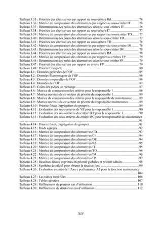 XIV
Tableau 3.35 : Priorités des alternatives par rapport au sous-critère Rd.................................. 76
Tableau 3.36 : Matrice de comparaison des alternatives par rapport au sous-critère IT.......... 76
Tableau 3.37 : Détermination des poids des alternatives selon le sous-critères IT.................. 76
Tableau 3.38 : Priorités des alternatives par rapport au sous-critère IT................................... 77
Tableau 3.39 : Matrice de comparaison des alternatives par rapport au sous-critère TD ........ 77
Tableau 3.40 : Détermination des poids des alternatives selon le sous-critère TD.................. 77
Tableau 3.41 : Priorités des alternatives par rapport au sous-critère TD ................................. 78
Tableau 3.42 : Matrice de comparaison des alternatives par rapport au sous-critère IM......... 78
Tableau 3.43 : Détermination des poids des alternatives selon le sous-critère IM .................. 78
Tableau 3.44 : Priorités des alternatives par rapport au sous-critère IM.................................. 78
Tableau 3.45 : Matrice de comparaison des alternatives par rapport au critères FP................ 79
Tableau 3.46 : Détermination des poids des alternatives selon le sous-critère FP................... 79
Tableau 3.47 : Priorités des alternatives par rapport au critère FP .......................................... 79
Tableau 3.48 : Priorité Complète ............................................................................................. 80
Tableau 4.1 : Données générales de l’OF ................................................................................ 85
Tableau 4.2 : Données Economiques de l’OF.......................................................................... 86
Tableau 4.3 : Données temporelles de l’OF............................................................................. 86
Tableau 4.4 : Données de l’OT ................................................................................................ 87
Tableau 4.5 : Coûts des pièces de rechange............................................................................. 87
Tableau 4.6 : Matrice de comparaison des critères pour le responsable 1............................... 88
Tableau 4.7 : Matrice normalisée et vecteur de priorité du responsable 1............................... 89
Tableau 4.8 : Matrice de comparaison des critères pour le responsable de maintenance ........ 89
Tableau 4.9 : Matrice normalisée et vecteur de priorité du responsable maintenance............. 89
Tableau 4.10 : Priorité finale (Agrégation du groupe)............................................................. 89
Tableau 4.11 : Evaluation des sous-critères de VE pour le responsable 1............................... 90
Tableau 4.12 : Evaluation des sous-critères du critère ITP pour le responsable 1................... 90
Tableau 4.13 : Evaluation des sous-critères du critère IPC pour le responsable de maintenance
.................................................................................................................................................. 91
Tableau 4.14 : Priorité finale (Agrégation du groupe)............................................................. 91
Tableau 4.15 : Poids agrégés.................................................................................................... 92
Tableau 4.16 : Matrice de comparaison des alternatives/CD................................................... 93
Tableau 4.17 : Matrice de comparaison des alternatives/CI .................................................... 94
Tableau 4.18 : Matrice de comparaison des alternatives/DE ................................................... 94
Tableau 4.19 : Matrice de comparaison des alternatives/Rd.................................................... 95
Tableau 4.20 : Matrice de comparaison des alternatives/IT..................................................... 95
Tableau 4.21 : Matrice de comparaison des alternatives/TD ................................................... 96
Tableau 4.22 : Matrice de comparaison des alternatives/IM.................................................... 96
Tableau 4.23 : Matrice de comparaison des alternatives/FP.................................................... 97
Tableau 4.25 : Résultats finaux exprimés en priorité globales et priorité idéales.................... 98
Tableau 4.24 : Synthèse de calcul pour obtenir le résultat final .............................................. 99
Tableau 4.26 : Evaluation estimée de l’Axe e performance A1 pour la fonction maintenance
................................................................................................................................................ 104
Tableau 4.27 : Les tables modifiées....................................................................................... 106
Tableau 4.28 : Tables ajoutées ............................................................................................... 107
Tableau 4.29 : Raffinement du premier cas d’utilisation....................................................... 110
Tableau 4.30 : Raffinement du deuxième cas d’utilisation.................................................... 112
 