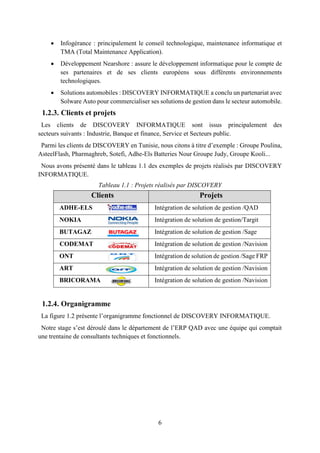 6
 Infogérance : principalement le conseil technologique, maintenance informatique et
TMA (Total Maintenance Application).
 Développement Nearshore : assure le développement informatique pour le compte de
ses partenaires et de ses clients européens sous différents environnements
technologiques.
 Solutions automobiles : DISCOVERY INFORMATIQUE a conclu un partenariat avec
Solware Auto pour commercialiser ses solutions de gestion dans le secteur automobile.
1.2.3. Clients et projets
Les clients de DISCOVERY INFORMATIQUE sont issus principalement des
secteurs suivants : Industrie, Banque et finance, Service et Secteurs public.
Parmi les clients de DISCOVERY en Tunisie, nous citons à titre d’exemple : Groupe Poulina,
AsteelFlash, Pharmaghreb, Sotefi, Adhe-Els Batteries Nour Groupe Judy, Groupe Kooli...
Nous avons présenté dans le tableau 1.1 des exemples de projets réalisés par DISCOVERY
INFORMATIQUE.
Tableau 1.1 : Projets réalisés par DISCOVERY
Clients Projets
ADHE-ELS Intégration de solution de gestion /QAD
NOKIA Intégration de solution de gestion/Targit
BUTAGAZ Intégration de solution de gestion /Sage
CODEMAT Intégration de solution de gestion /Navision
ONT Intégration de solution de gestion /Sage FRP
ART Intégration de solution de gestion /Navision
BRICORAMA Intégration de solution de gestion /Navision
1.2.4. Organigramme
La figure 1.2 présente l’organigramme fonctionnel de DISCOVERY INFORMATIQUE.
Notre stage s’est déroulé dans le département de l’ERP QAD avec une équipe qui comptait
une trentaine de consultants techniques et fonctionnels.
 