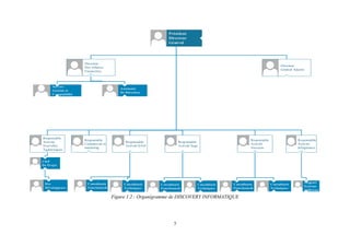 7
Figure 1.2 : Organigramme de DISCOVERY INFORMATIQUE
Président
Directeur
Général
Directeur
Des Affaires
Financières
Directeur
Général Adjoint
Service
Gestion et
Comptabilité
Assistante
De Direction
Responsable
Activité
Nouvelles
Technologies
Responsable
Commercial et
marketing
Responsable
Activité QAD
Responsable
Activité Sage
Chef
De Projet
Des
Développeurs
Consultants
Fonctionnels
Responsable
Activité
Infogérance
Consultants
Fonctionnels
Consultants
Techniques
Support
Système
et Réseau
Responsable
Activité
Navision
Consultants
Fonctionnels
Consultants
Techniques
Consultants
Techniques
 