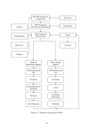 19
Prévisions
Artcicles
Stocks
PDP (Programme
Directeur de Production)
Commandes
CBN ( Calcul des
Besoins Nets)
PIC (Plan Industriel et
Commercial)
Nomenclatures
Ressources
Gammes
Ordres de
fabrications suggérés
Ordres d achat
suggérés
Affermissement des
OF
OA fermes
Ordonnancement et
lancement
Affermissement des
OA
OF fermes
OF lancés
Achat
Commandes
fournisseurs
Suivi Production Réception
Livraison
Figure 1.6 : Structure du progiciel GPAO
 