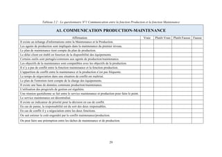 29
Tableau 2.2 : Le questionnaire N°1 Communication entre la fonction Production et la fonction Maintenance
A1. COMMUNICATION PRODUCTION-MAINTENANCE
Affirmation Vraie Plutôt Vraie Plutôt Fausse Fausse
Il existe un échange d'informations entre la Maintenance et la Production.
Les agents de production sont impliqués dans la maintenance du premier niveau.
Le plan de maintenance tient compte du plan de production.
Le délai client est établi en fonction de la disponibilité des équipements.
Certains outils sont partagés/communs aux agents de production/maintenance.
Les objectifs de la maintenance sont compatibles avec les objectifs de la production.
Il n’y a pas de conflit entre la fonction maintenance et la fonction production.
L'apparition de conflit entre la maintenance et la production n’est pas fréquente.
Le temps de négociation dans une situation de conflit est maîtrisé.
Le plan de l'entretien tient compte de la charge des équipements.
Il existe une base de données commune production/maintenance.
L'utilisation des progiciels de gestion est régulière.
Une réunion quotidienne se fait entre le service maintenance et production pour faire le point.
Le service maintenance est décentralisé.
Il existe un indicateur de priorité pour la décision en cas de conflit.
En cas de panne, la responsabilité est du sort des deux responsables.
En cas de conflit il y a négociation entre les deux fonctions.
On sait estimer le coût engendré par le conflit maintenance/production.
On peut faire une préemption entre les tâches de maintenance et de production.
 