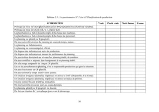 30
Tableau 2.3 : Le questionnaire N° 2 Axe A2 Planification de production
AFFIRMATION Vraie Plutôt vraie Plutôt fausse Fausse
Politique de mise en lot en planification est en FOQ (Quantité fixe et période variable).
Politique de mise en lot est en LFL (Lot pour Lot).
La planification se fait en tenant compte de la charge des machines.
La planification se fait en tenant compte de la charge du personnel.
Le planning est généré par le progiciel.
On peut suivre l'exécution du planning en cours du temps, statuts…
Le planning est hebdomadaire.
Le planning est communiqué et affiché.
On dispose des indicateurs de suivi de production.
On dispose des indicateurs de mesure de performance du planning.
On peut tolérer des retards au niveau d'un planning établi, de combien.
On peut modifier et apporter des changements à un planning établi.
On a la marge temporelle de chaque OF planifié.
En cas de perturbation du planning, c'est le responsable production qui gère la situation.
On peut fractionner un OF planifié.
On peut estimer le temps à non-valeur ajoutée.
En situation d'urgence (demande imprévue) on utilise le DAV (Disponible A la Vente).
En situation d'urgence (demande imprévue) on utilise un indice de priorité.
En peut estimer le coût d'arrêt de production.
On peut suivre le niveau de stock au cours du temps.
Le planning généré par le progiciel est discuté.
On fait une réunion de 5 min chaque jour avant le démarrage.
 