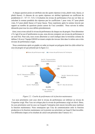 31
A chaque question posée est attribuée une des quatre réponses (vraie, plutôt vraie, fausse, et
plutôt fausse). A chacune de ces quatre réponses est attribué également un coefficient de
pondération (1 - 0.7- 0 - 0.3). L’évaluation du niveau de performance d’un axe est faite en
calculant la somme pondérée des réponses par les coefficients 1 pour vraie, 0.7 pour plutôt
vraie, 0.3 pour plutôt fausse et 0 pour fausse. Nous exprimons après la somme trouvée par
rapport au nombre de questions posées autour de l’axe considéré. Nous suivons la même
démarche pour tous les axes définis précédemment.
Ainsi, nous avons calculé le niveau de performance de chaque axe de progrès. Pour déterminer
s’il s’agit d’un axe d’amélioration ou pas, nous devons comparer son niveau de performance à
un seuil fixé. Pour cela, nous avons déterminé ce seuil (indiqué dans la troisième colonne du
tableau 2.4) avec l’équipe GMAO en tenant compte des travaux faits dans le même sens et des
niveaux de performance exigés.
Nous construisons après un graphe en radar en traçant un polygone dont les côtés relient les
axes de progrès tel que présenté par la figure 2.2.
Figure 2.2 : Courbe de performance de la fonction maintenance
Les axes prioritaires sont ceux dont le niveau de performance est inférieur au niveau de
l’expertise exigé. Plus l’axe est critique plus le niveau de performance exigé est élevé. Donc,
les axes prioritaires sont les axes sur lesquels l’entreprise doit encore travailler pour maîtriser
la fonction maintenance. Nous remarquons que l’axe de communication entre la fonction
production et la fonction maintenance est le premier axe prioritaire sur lequel il faut travailler.
Les différentes étapes et les résultats de calcul sont présentés dans l’annexe A.1.
38%
22%
41,67%
53%
63,33%
65%
65%
90%
Axe A1 : Communication
Production/Maintenance
Axe A8 : Analyse des coûts
Axe A6 : Gestion des travaux
Axe A7 : Base de données
Axe A5 : Gestion des
équipements
Axe A2 : Planification
Axe A3 : Maintenance premier
niveau
Axe A4 : Application des BPF
Niveau de performance exigé Le niveau de performance de l'entreprise
 