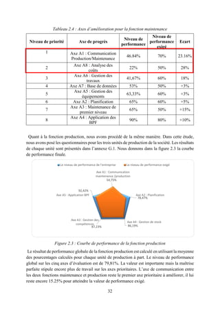 32
Tableau 2.4 : Axes d’amélioration pour la fonction maintenance
Quant à la fonction production, nous avons procédé de la même manière. Dans cette étude,
nous avons posé les questionnaires pour les trois unités de production de la société. Les résultats
de chaque unité sont présentés dans l’annexe G.1. Nous donnons dans la figure 2.3 la courbe
de performance finale.
Figure 2.3 : Courbe de performance de la fonction production
Le résultat de performance globale de la fonction production est calculé en utilisant la moyenne
des pourcentages calculés pour chaque unité de production à part. Le niveau de performance
global sur les cinq axes d’évaluation est de 79,81%. La valeur est importante mais la maîtrise
parfaite stipule encore plus de travail sur les axes prioritaires. L’axe de communication entre
les deux fonctions maintenance et production reste le premier axe prioritaire à améliorer, il lui
reste encore 15.25% pour atteindre la valeur de performance exigé.
Niveau de priorité Axe de progrès
Niveau de
performance
Niveau de
performance
exigé
Ecart
1 Axe A1 : Communication
Production/Maintenance
46.84% 70% 23.16%
2
Axe A8 : Analyse des
coûts
22% 50% 28%
3
Axe A6 : Gestion des
travaux
41,67% 60% 18%
4 Axe A7 : Base de données 53% 50% +3%
5
Axe A5 : Gestion des
équipements
63,33% 60% +3%
6 Axe A2 : Planification 65% 60% +5%
7
Axe A3 : Maintenance de
premier niveau
65% 50% +15%
8
Axe A4 : Application des
BPF
90% 80% +10%
54,75%
78,47%
86,19%87,23%
92,42%
Axe A1 : Communication
maintenance /production
Axe A2 : Planification
Axe A4 : Gestion de stock
Axe A3 : Gestion des
compétences
Axe A5 : Application BPF
Le niveau de performance de l'entreprise Le niveau de performance exigé
 