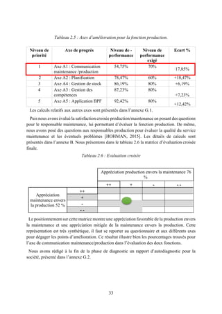 33
Tableau 2.5 : Axes d’amélioration pour la fonction production.
Les calculs relatifs aux autres axes sont présentés dans l’annexe G.1.
Puis nous avons évalué la satisfaction croisée production/maintenance en posant des questions
pour le responsable maintenance, lui permettant d’évaluer la fonction production. De même,
nous avons posé des questions aux responsables production pour évaluer la qualité du service
maintenance et les éventuels problèmes [HOHMAN, 2015]. Les détails de calculs sont
présentés dans l’annexe B. Nous présentons dans le tableau 2.6 la matrice d’évaluation croisée
finale.
Tableau 2.6 : Evaluation croisée
Le positionnement sur cette matrice montre une appréciation favorable de la production envers
la maintenance et une appréciation mitigée de la maintenance envers la production. Cette
représentation est très synthétique, il faut se reporter au questionnaire et aux différents axes
pour dégager les points d’amélioration. Ce résultat illustre bien les pourcentages trouvés pour
l’axe de communication maintenance/production dans l’évaluation des deux fonctions.
Nous avons rédigé à la fin de la phase de diagnostic un rapport d’autodiagnostic pour la
société, présenté dans l’annexe G.2.
Niveau de
priorité
Axe de progrès Niveau de -
performance
Niveau de
performance
exigé
Ecart %
1 Axe A1 : Communication
maintenance /production
54,75% 70%
17,85%
2 Axe A2 : Planification 78,47% 60% +18,47%
3 Axe A4 : Gestion de stock 86,19% 80% +6,19%
4 Axe A3 : Gestion des
compétences
87,23% 80%
+7,23%
5 Axe A5 : Application BPF 92,42% 80%
+12,42%
Appréciation production envers la maintenance 76
%
++ + - - -
Appréciation
maintenance envers
la production 52 %
++
+
-
- -
 