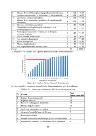 35
8 Manque de visibilité des plannings production/maintenance 4 4,71 76,07
9 Equipements communs à la maintenance et à la production 4 4,71 80,77
10 Les rôles ne sont pas bien définis 4 4,71 86,65
11
Manque de documentation (procédures de travail et modes
opératoires)
4 4,71 91,36
12 Mauvaise implantation de l'atelier 1 1,18 92,54
13
Dissociation entre le planning de maintenance et le
planning de production
1 1,18 93,71
14
Planning de production ne respecte pas la charge du
personnel /machine
1 1,18 94,89
15 Niveau de stock non contrôlé 1 1,18 96,07
16 Non utilisation du progiciel 1 1,18 97,24
17 Kaizen non appliqué 1 1,18 98,42
18 Absence de planificateur 1 1,18 99,60
19 Flux de personnes et de matières croisé 1 1,18 81,95
Total 85 100,0
L’analyse de ces résultats nous a permis de tracer la courbe de tendance Pareto.
Figure 2.4 : Analyse Pareto d’un arrêt de production
Les neuf premières causes sont jugées les plus fréquentes pour un arrêt de production.
Tableau 2.8 : Causes qui contribuent à 80% des arrêts de production
N° Causes
Poids
(Importance /10)
1 Rupture de matière première 10
2 Réglages difficiles 10
3 Pièces de rechange non disponibles 10
4 Manque de polyvalence 10
5 Arrêt pour maintenance préventive 7
6 Absence d’un outil d’aide à la décision 7
7 Postes déséquilibrés 7
8 Manque de visibilité des plannings production/maintenance 4
9 Equipements communs à la maintenance et la production 4
0
10
20
30
40
50
60
70
80
90
100
1 2 3 4 5 6 7 8 9 10 11 12 13 14 15 16 17 18 19
Pourcentagecumulé
Causes d'arrêt de production
 