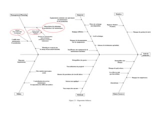 36
Figure 2.5 : Diagramme Ishikawa
Arrêt de
production
Manque de compétences
Les rôles ne sont
pas bien définis
Déséquilibre des
charges
Flux matières/personnes
croisé
Rupture Matière
Première
Manque de gestion de stock
Equipements communs aux opérateurs
de maintenance
Et de production
Arrêt technique
Réglages difficiles
Manque de documentation
Sur les équipements
Absence de techniciens spécialisés
Mauvaise
implantation
Absence de procédures de travail claires
Déséquilibre des postes
Planning ne respecte pas
la charge du personnel/machine
Conflit entre
maintenance
Et production
Dissociation des plannings
de production et de maintenance
Pièces de rechange
non disponibles
Absentéisme
Insuffisance des équipements de
maintenance/machines
Centralisation du service
maintenance
Et séparation des différents ateliers
Non respect des normes
 