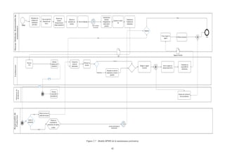42
v
Figure 2.7 : Modèle BPMN de la maintenance préventive
TechnicienBureauMéthode/Responsablede
maintenance
Opérateurde
production
Responsablede
Production
Recevoir
l OT
Informer
opérateur de
production
Début
Déterminer les
échéances de
maintenance
préventive
Créer la check-list
d'inspection par
OLEA
Planifier des
tournées
d'inspection pour
chaque équipement
Affecter les
opérateurs aux
tournées
Suivre le planning
Date d échéance
des tournées
Lancementdes
tournées(
Changement de
statut à prêt à
exécuter)
Imprimer la check-
list
Transmettre à
l'opérateur de
maintenance
Informer
responsable
de production
OT
Arrêter la
production
Mettre le service de
production an pause
OUI
NON
Proposer au
responsable de
maintenance de reporter
la tâche
Exécuter les
tâches de
maintenance
Effectuer les
mesures Rédiger le rapport
d activité
Demander un ordre de
maintenance corrective
planifiée
NEGATIVES
Transmettre au
responsable de
maintenance
Reporter
OUI
NON
Viser etsigner le
rapport
Clôturer la tournée
Reprise de l activité du
service production
FIN
Rapport d activité
30 MINEN MOYENNNEDE
NEGOCIATION
POSITIVES
Saisir le rapportles
données dans OLEA
 