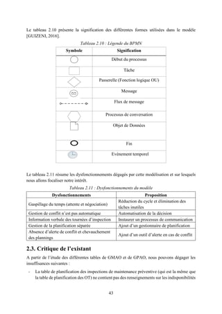 43
Le tableau 2.10 présente la signification des différentes formes utilisées dans le modèle
[GUIZENI, 2016].
Tableau 2.10 : Légende du BPMN
Symbole Signification
Début du processus
Tâche
Passerelle (Fonction logique OU)
Message
Flux de message
Processus de conversation
Objet de Données
Fin
Evènement temporel
Le tableau 2.11 résume les dysfonctionnements dégagés par cette modélisation et sur lesquels
nous allons focaliser notre intérêt.
Tableau 2.11 : Dysfonctionnements du modèle
Dysfonctionnements Proposition
Gaspillage du temps (attente et négociation)
Réduction du cycle et élimination des
tâches inutiles
Gestion de conflit n’est pas automatique Automatisation de la décision
Information verbale des tournées d’inspection Instaurer un processus de communication
Gestion de la planification séparée Ajout d’un gestionnaire de planification
Absence d’alerte de conflit et chevauchement
des plannings
Ajout d’un outil d’alerte en cas de conflit
2.3. Critique de l’existant
A partir de l’étude des différentes tables de GMAO et de GPAO, nous pouvons dégager les
insuffisances suivantes :
- La table de planification des inspections de maintenance préventive (qui est la même que
la table de planification des OT) ne contient pas des renseignements sur les indisponibilités
 