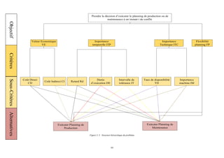 64
F
Figure 3. 3 : Structure hiérarchique du problème
ObjectifCritèresSous-CritèresAlternatives
Prendre la décision d exécuter le planning de production ou de
maintenance à un instant t de conflit.
Valeur Economique
VE
Importance
temporelle ITP
Importance
Technique ITC
Flexibilité
planning FP
Coût Direct
CD
Coût Indirect CI Retard Rd
Durée
d exécution DE
Taux de disponibilité
TD
Intervalle de
tolérance IT
Exécuter Planning de
Maintenance
Exécuter Planning de
Production
Importance
machine IM
 