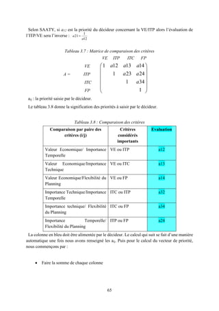 65
Selon SAATY, si a12 est la priorité du décideur concernant la VE/ITP alors l’évaluation de
l’ITP/VE sera l’inverse :
Tableau 3.7 : Matrice de comparaison des critères
VE ITP ITC FP
VE
A = ITP
ITC
FP
aij : la priorité saisie par le décideur.
Le tableau 3.8 donne la signification des priorités à saisir par le décideur.
Tableau 3.8 : Comparaison des critères
Comparaison par paire des
critères (i/j)
Critères
considérés
importants
Evaluation
Valeur Economique/ Importance
Temporelle
VE ou ITP a12
Valeur Economique/Importance
Technique
VE ou ITC a13
Valeur Economique/Flexibilité du
Planning
VE ou FP a14
Importance Technique/Importance
Temporelle
ITC ou ITP a32
Importance technique/ Flexibilité
du Planning
ITC ou FP a34
Importance Temporelle/
Flexibilité du Planning
ITP ou FP a24
La colonne en bleu doit être alimentée par le décideur. Le calcul qui suit se fait d’une manière
automatique une fois nous avons renseigné les aij. Puis pour le calcul du vecteur de priorité,
nous commençons par :
 Faire la somme de chaque colonne
1 12 13 14
1 23 24
1 34
1
a a a
a a
a
 
 
 
 
 
 
1
21
12
a
a

 