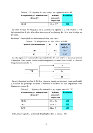 69
Tableau 3.15 : Jugement des sous critères par rapport au critère VE
Comparaison par paire des sous-
critères (i/j)
Critères
considérés
importants
Evaluation
CD/CI VE ou ITP b12
La valeur b12 doit être renseignée par le décideur pour exprimer si le coût direct ou le coût
indirect contribue le plus à la valeur économique d’un planning. Le calcul sera identique au
précédent.
Le tableau 3.16 récapitule les résultats de calcul de cette étape :
Tableau 3.16 : Comparaison des sous critères de la VE
Critère Valeur Economique CD CI Vecteur de
priorité
CD 1 b12 Pve1
CI b21 1 Pve2
De cette façon, nous avons calculé les priorités locales des sous-critères au-dessus de la valeur
économique. Nous traitons ensuite le calcul des priorités des sous-critères relatifs au critère de
l’importance temporelle IT.
La procédure étant la même, le décideur est amené à saisir ces jugements concernant le délai
d’exécution des plannings, le retard, l’intervalle de tolérance et leurs importances dans
l’évaluation temporelle.
Tableau 3.17 : Jugement des sous-critères par rapport au critère ITP
Comparaison par paire des sous-
critères (i/j)
Critères
considérés
importants
Evaluation
DE/Rd DE ou Rd c12
DE/IT DE ou IT c13
Rd/IT Rd ou IT c23
Enfin, nous récapitulons les résultats de cette phase dans le tableau 3.18 :
ITP
DE
Rd
IT
 
