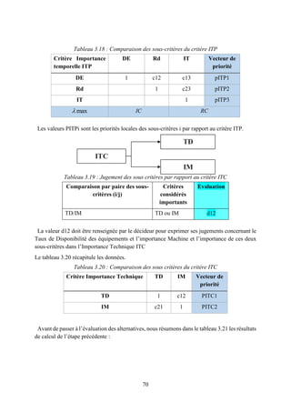 70
Tableau 3.18 : Comparaison des sous-critères du critère ITP
Critère Importance
temporelle ITP
DE Rd IT Vecteur de
priorité
DE 1 c12 c13 pITP1
Rd 1 c23 pITP2
IT 1 pITP3
max IC RC
Les valeurs PITPi sont les priorités locales des sous-critères i par rapport au critère ITP.
Tableau 3.19 : Jugement des sous critères par rapport au critère ITC
Comparaison par paire des sous-
critères (i/j)
Critères
considérés
importants
Evaluation
TD/IM TD ou IM d12
La valeur d12 doit être renseignée par le décideur pour exprimer ses jugements concernant le
Taux de Disponibilité des équipements et l’importance Machine et l’importance de ces deux
sous-critères dans l’Importance Technique ITC
Le tableau 3.20 récapitule les données.
Tableau 3.20 : Comparaison des sous critères du critère ITC
Critère Importance Technique TD IM Vecteur de
priorité
TD 1 c12 PITC1
IM c21 1 PITC2
Avant de passer à l’évaluation des alternatives, nous résumons dans le tableau 3.21 les résultats
de calcul de l’étape précédente :
ITC
TD
IM
 