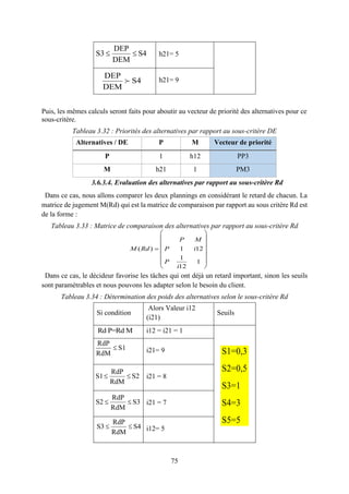 75
h21= 5
h21= 9
Puis, les mêmes calculs seront faits pour aboutir au vecteur de priorité des alternatives pour ce
sous-critère.
Tableau 3.32 : Priorités des alternatives par rapport au sous-critère DE
Alternatives / DE P M Vecteur de priorité
P 1 h12 PP3
M h21 1 PM3
3.6.3.4. Evaluation des alternatives par rapport au sous-critère Rd
Dans ce cas, nous allons comparer les deux plannings en considérant le retard de chacun. La
matrice de jugement M(Rd) qui est la matrice de comparaison par rapport au sous critère Rd est
de la forme :
Tableau 3.33 : Matrice de comparaison des alternatives par rapport au sous-critère Rd
Dans ce cas, le décideur favorise les tâches qui ont déjà un retard important, sinon les seuils
sont paramétrables et nous pouvons les adapter selon le besoin du client.
Tableau 3.34 : Détermination des poids des alternatives selon le sous-critère Rd
Si condition
Alors Valeur i12
(i21)
Seuils
i12 = i21 = 1
i21= 9
i21 = 8
i21 = 7
i12= 5
DEP
S3 S4
DEM
 
DEP
S4
DEM
( ) 1 12
1
1
12
P M
M Rd P i
P
i
 
 
 
  
 
 
 
RdP
S1
RdM

RdP
S2 S3
RdM
 
RdP
S3 S4
RdM
 
Rd P=Rd M
RdP
S1 S2
RdM
 
S1=0,3
S2=0,5
S3=1
S4=3
S5=5
 