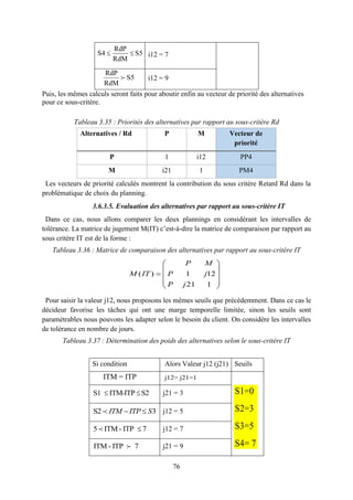 76
i12 = 7
i12 = 9
Puis, les mêmes calculs seront faits pour aboutir enfin au vecteur de priorité des alternatives
pour ce sous-critère.
Tableau 3.35 : Priorités des alternatives par rapport au sous-critère Rd
Alternatives / Rd P M Vecteur de
priorité
P 1 i12 PP4
M i21 1 PM4
Les vecteurs de priorité calculés montrent la contribution du sous critère Retard Rd dans la
problématique de choix du planning.
3.6.3.5. Evaluation des alternatives par rapport au sous-critère IT
Dans ce cas, nous allons comparer les deux plannings en considérant les intervalles de
tolérance. La matrice de jugement M(IT) c’est-à-dire la matrice de comparaison par rapport au
sous critère IT est de la forme :
Tableau 3.36 : Matrice de comparaison des alternatives par rapport au sous-critère IT
Pour saisir la valeur j12, nous proposons les mêmes seuils que précédemment. Dans ce cas le
décideur favorise les tâches qui ont une marge temporelle limitée, sinon les seuils sont
paramétrables nous pouvons les adapter selon le besoin du client. On considère les intervalles
de tolérance en nombre de jours.
Tableau 3.37 : Détermination des poids des alternatives selon le sous-critère IT
Si condition Alors Valeur j12 (j21) Seuils
ITM = ITP j12= j21=1
S1 ITM-ITP S2  j21 = 3
S2 3ITM ITP S  j12 = 5
5 ITM - ITP 7 j12 = 7
ITM - ITP 7 j21 = 9
( ) 1 12
21 1
P M
M IT P j
P j
 
 
  
 
 
RdP
S5
RdM
RdP
S4 S5
RdM
 
S1=0
S2=3
S3=5
S4= 7
 