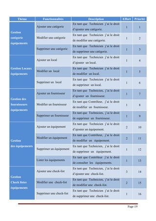 Page 19
Thème Fonctionnalités Description Effort Priorité
Gestion
catégorie
équipements
Ajouter une catégorie
En tant que Technicien j’ai le droit
d’ajouter une catégorie.
1 1
Modifier une catégorie
En tant que Technicien j’ai le droit
de modifier une catégorie.
1 2
Supprimer une catégorie
En tant que Technicien j’ai le droit
de supprimer une catégorie.
1 3
Gestion Locaux
équipements
Ajouter un local
En tant que Technicien j’ai le droit
d’ajouter un local.
1 4
Modifier un local
En tant que Technicien j’ai le droit
de modifier un local.
1 5
Supprimer un local
En tant que Technicien j’ai le droit
de supprimer un local.
1 6
Gestion des
fournisseurs
équipements
Ajouter un fournisseur
En tant que Technicien, j’ai le droit
d’ajouter un fournisseur.
1 7
Modifier un fournisseur
En tant que Contrôleur, j’ai le droit
de modifier un fournisseur.
1 8
Supprimer un fournisseur
En tant que Technicien, j’ai le droit
de supprimer un fournisseur.
1 9
Gestion
des équipements
Ajouter un équipement
En tant que Technicien j’ai le droit
d’ajouter un équipement.
2 10
Modifier un équipement
En tant que Contrôleur, j’ai le droit
de modifier un équipement.
2 11
Supprimer un équipement
En tant que Technicien, j’ai le droit
de supprimer un équipement.
1 12
Lister les équipements
En tant que Contrôleur j’ai le droit
de consulter les équipements.
1 13
Gestion
Check listes
équipements
Ajouter une check-list
En tant que Technicien, j’ai le droit
d’ajouter une check-list.
3 14
Modifier une check-list
En tant que Technicien, j’ai le droit
de modifier une check-list.
2 15
Supprimer une check-list
En tant que Technicien j’ai le droit
de supprimer une check-list.
1 16
 