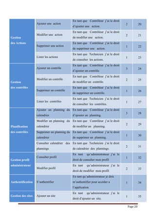 Page 20
Gestion
des Actions
Ajouter une action
En tant que Contrôleur j’ai le droit
d’ajouter une action.
2 20
Modifier une action
En tant que Contrôleur j’ai le droit
de modifier une action.
2 21
Supprimer une action
En tant que Contrôleur j’ai le droit
de supprimer une action.
1 22
Lister les actions
En tant que Technicien j’ai le droit
de consulter les actions.
1 23
Gestion
des contrôles
Ajouter un contrôle
En tant que Contrôleur j’ai le droit
d’ajouter un contrôle.
3 24
Modifier un contrôle
En tant que Contrôleur j’ai le droit
de modifier un contrôle.
2 25
Supprimer un contrôle
En tant que Contrôleur j’ai le droit
de supprimer un contrôle.
1 26
Lister les contrôles
En tant que Technicien j’ai le droit
de consulter les contrôles.
1 27
Planification
des contrôles
Ajouter un planning du
calendrier
En tant que Contrôleur j’ai le droit
d’ajouter un planning.
3 28
Modifier un planning du
calendrier
En tant que Contrôleur j’ai le droit
de modifier un planning.
2 29
Supprimer un planning du
calendrier
En tant que Contrôleur j’ai le droit
de supprimer un planning.
1 30
Consulter calendrier des
plannings
En tant que Technicien j’ai le droit
de calendrier des plannings.
2 31
Gestion profil
administrateur
Consulter profil
En tant qu’administrateur j’ai le
droit de consulter mon profil
1 32
Modifier profil
En tant qu’administrateur j’ai le
droit de modifier mon profil
2 33
Authentification S’authentifier
En tant qu’administrateur je dois
m’authentifier pour accéder a
l’application
1 34
Gestion des sites Ajouter un site
En tant qu’administrateur j’ai le
droit d’ajouter un site.
1 35
 