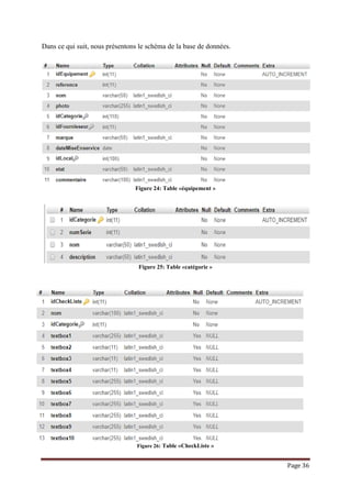 Page 36
Dans ce qui suit, nous présentons le schéma de la base de données.
Figure 24: Table «équipement »
Figure 25: Table «catégorie »
Figure 26: Table «CheckListe »
 
