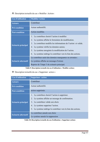 Page 47
 Description textuelle du cas « Modifier Action»
Cas d’utilisation Modifier Action
Acteurs Contrôleur
Pré-condition Acteur authentifié.
Post-condition Action modifiée.
Scénario principal
1. Le contrôleur choisit l’action à modifier.
2. Le système affiche le formulaire de modification.
3. Le contrôleur modifie les informations de l’action et valide.
4. Le système vérifie les données saisies.
5. Le système enregistre la modification de l’action.
6. Le système redirige le contrôleur vers la liste des actions.
Scénario alternatif
Le contrôleur saisit des données manquantes ou erronées :
Le système affiche un message d’erreur.
Reprise de l’étape 3 du scénario principal.
Table 9: Description textuelle du cas d’utilisation « Modifier action»
 Description textuelle du cas « Supprimer action »
Cas d’utilisation Supprimer action
Acteurs Contrôleur
Pré-condition Acteur authentifié.
Post-condition action supprimée.
Scénario principal
1. Le contrôleur choisit l’action à supprimer.
2. Le système affiche un message de confirmation.
3. Le contrôleur valide son choix
4. Le système supprime l’action.
5. Le système redirige le contrôleur vers la liste des actions.
Scénario alternatif
Le contrôleur annule son choix
Le système annule la suppression
Table 10: Description textuelle du cas d’utilisation « Supprimer action»
 