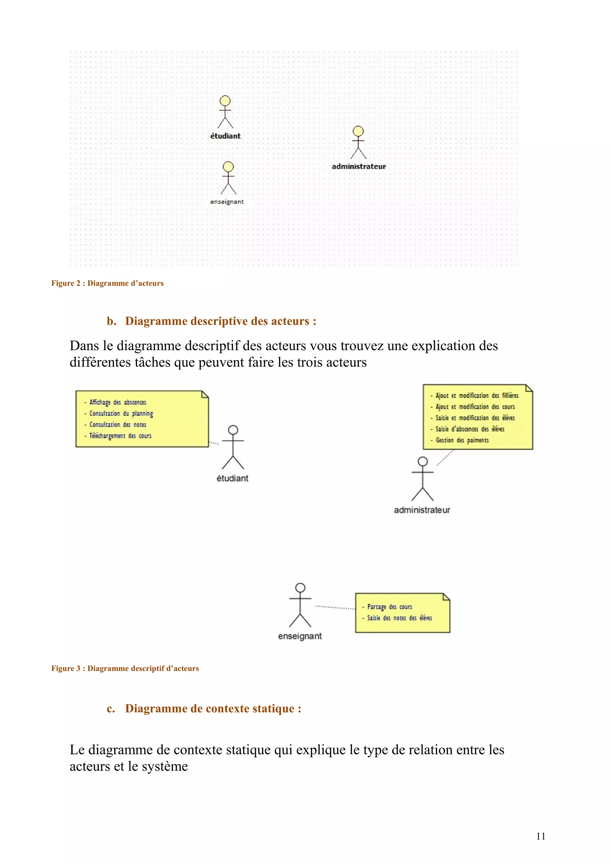 Figure 2 : Diagramme d’acteurs
b. Diagramme descriptive des acteurs :
Dans le diagramme descriptif des acteurs vous trouvez une explication des
différentes tâches que peuvent faire les trois acteurs
Figure 3 : Diagramme descriptif d’acteurs
c. Diagramme de contexte statique :
Le diagramme de contexte statique qui explique le type de relation entre les
acteurs et le système
11
 