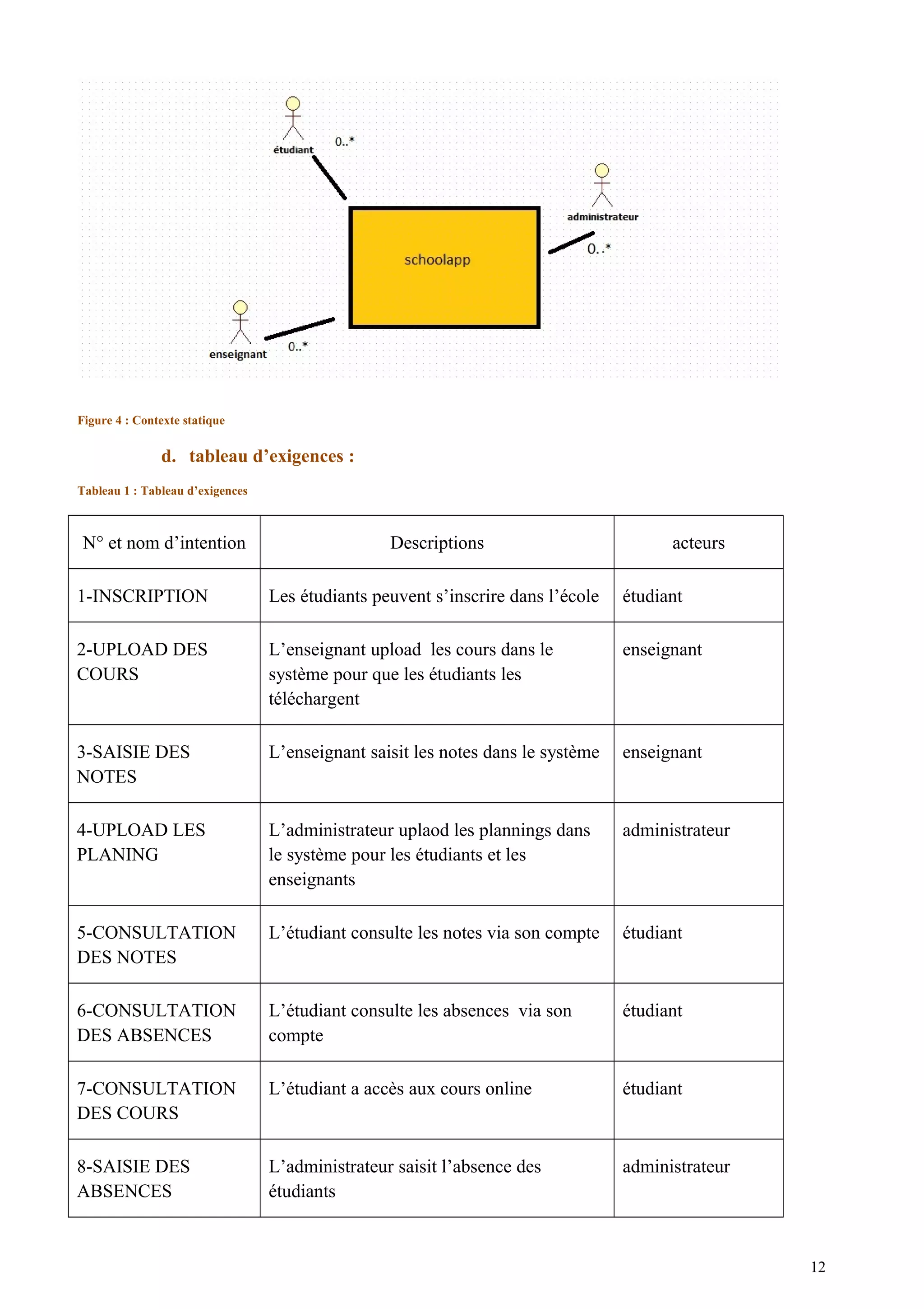 Figure 4 : Contexte statique
d. tableau d’exigences :
Tableau 1 : Tableau d’exigences
N° et nom d’intention Descriptions acteurs
1-INSCRIPTION Les étudiants peuvent s’inscrire dans l’école étudiant
2-UPLOAD DES
COURS
L’enseignant upload les cours dans le
système pour que les étudiants les
téléchargent
enseignant
3-SAISIE DES
NOTES
L’enseignant saisit les notes dans le système enseignant
4-UPLOAD LES
PLANING
L’administrateur uplaod les plannings dans
le système pour les étudiants et les
enseignants
administrateur
5-CONSULTATION
DES NOTES
L’étudiant consulte les notes via son compte étudiant
6-CONSULTATION
DES ABSENCES
L’étudiant consulte les absences via son
compte
étudiant
7-CONSULTATION
DES COURS
L’étudiant a accès aux cours online étudiant
8-SAISIE DES
ABSENCES
L’administrateur saisit l’absence des
étudiants
administrateur
12
 