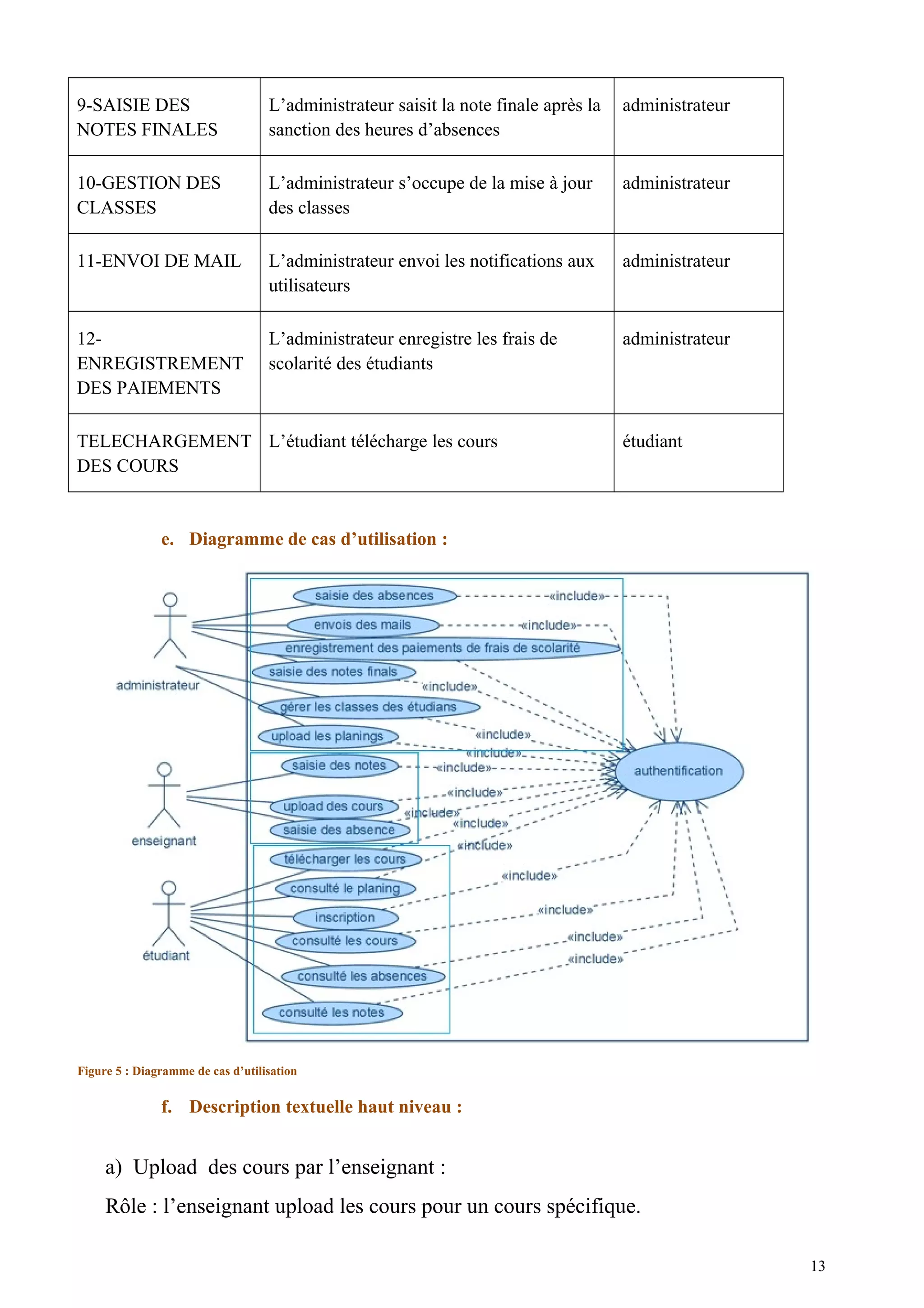 9-SAISIE DES
NOTES FINALES
L’administrateur saisit la note finale après la
sanction des heures d’absences
administrateur
10-GESTION DES
CLASSES
L’administrateur s’occupe de la mise à jour
des classes
administrateur
11-ENVOI DE MAIL L’administrateur envoi les notifications aux
utilisateurs
administrateur
12-
ENREGISTREMENT
DES PAIEMENTS
L’administrateur enregistre les frais de
scolarité des étudiants
administrateur
TELECHARGEMENT
DES COURS
L’étudiant télécharge les cours étudiant
e. Diagramme de cas d’utilisation :
Figure 5 : Diagramme de cas d’utilisation
f. Description textuelle haut niveau :
a) Upload des cours par l’enseignant :
Rôle : l’enseignant upload les cours pour un cours spécifique.
13
 