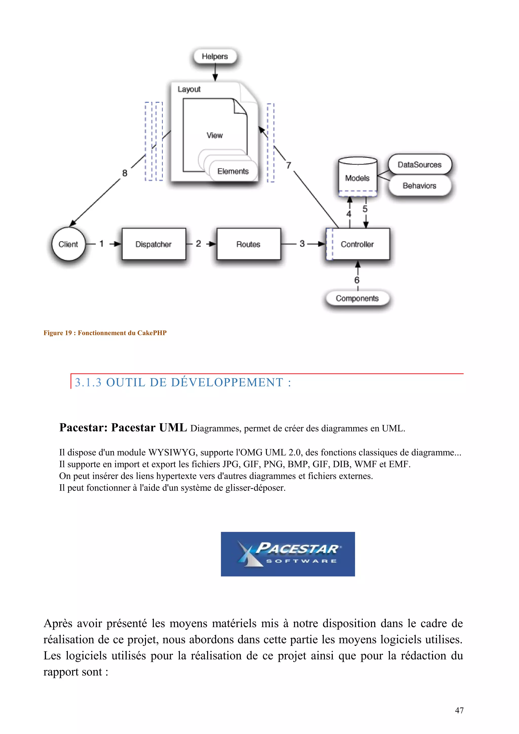 Figure 19 : Fonctionnement du CakePHP
3.1.3 OUTIL DE DÉVELOPPEMENT :
Pacestar: Pacestar UML Diagrammes, permet de créer des diagrammes en UML.
Il dispose d'un module WYSIWYG, supporte l'OMG UML 2.0, des fonctions classiques de diagramme...
Il supporte en import et export les fichiers JPG, GIF, PNG, BMP, GIF, DIB, WMF et EMF.
On peut insérer des liens hypertexte vers d'autres diagrammes et fichiers externes.
Il peut fonctionner à l'aide d'un système de glisser-déposer.
Après avoir présenté les moyens matériels mis à notre disposition dans le cadre de
réalisation de ce projet, nous abordons dans cette partie les moyens logiciels utilises.
Les logiciels utilisés pour la réalisation de ce projet ainsi que pour la rédaction du
rapport sont :
47
 
