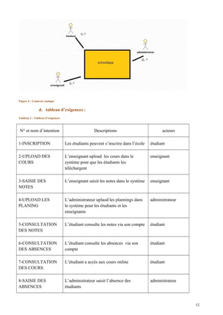 Figure 4 : Contexte statique
d. tableau d’exigences :
Tableau 1 : Tableau d’exigences
N° et nom d’intention Descriptions acteurs
1-INSCRIPTION Les étudiants peuvent s’inscrire dans l’école étudiant
2-UPLOAD DES
COURS
L’enseignant upload les cours dans le
système pour que les étudiants les
téléchargent
enseignant
3-SAISIE DES
NOTES
L’enseignant saisit les notes dans le système enseignant
4-UPLOAD LES
PLANING
L’administrateur uplaod les plannings dans
le système pour les étudiants et les
enseignants
administrateur
5-CONSULTATION
DES NOTES
L’étudiant consulte les notes via son compte étudiant
6-CONSULTATION
DES ABSENCES
L’étudiant consulte les absences via son
compte
étudiant
7-CONSULTATION
DES COURS
L’étudiant a accès aux cours online étudiant
8-SAISIE DES
ABSENCES
L’administrateur saisit l’absence des
étudiants
administrateur
12
 