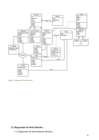 Figure 11 : Diagramme de classe d’analyse
2) diagramme de boite blanche :
1.1 diagramme de boite blanche absence :
20
 
