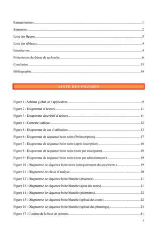Remerciements.....................................................................................................................................1
Sommaire..............................................................................................................................................2
Liste des figures....................................................................................................................................3
Liste des tableaux.................................................................................................................................4
Introduction..........................................................................................................................................4
Présentation du thème de recherche.....................................................................................................6
Conclusion..........................................................................................................................................53
Bibliographie......................................................................................................................................54
LISTE DES FIGURES
Figure 1 : Schéma global de l’application............................................................................................9
Figure 2 : Diagramme d’acteurs.........................................................................................................11
Figure 3 : Diagramme descriptif d’acteurs.........................................................................................11
Figure 4 : Contexte statique................................................................................................................12
Figure 5 : Diagramme de cas d’utilisation..........................................................................................13
Figure 6 : Diagramme de séquence boite noire (Préinscription)........................................................17
Figure 7 : Diagramme de séquence boite noire (après inscription)....................................................18
Figure 8 : Diagramme de séquence boite noire (note par enseignant)...............................................18
Figure 9 : Diagramme de séquence boite noire (note par administrateur).........................................19
Figure 10 : Diagramme de séquence boite noire (enregistrement des paiements).............................19
Figure 11 : Diagramme de classe d’analyse.......................................................................................20
Figure 12 : Diagramme de séquence boite blanche (abscence)..........................................................21
Figure 13 : Diagramme de séquence boite blanche (ajout des notes)................................................21
Figure 14 : Diagramme de séquence boite blanche (paiements)........................................................22
Figure 15 : Diagramme de séquence boite blanche (upload des cours).............................................22
Figure 16 : Diagramme de séquence boite blanche (upload des plannings)......................................23
Figure 17 : Contenu de la base de données........................................................................................41
3
 