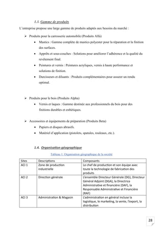 28
1.3. Gamme de produits
L’entreprise propose une large gamme de produits adaptés aux besoins du marché :
➢ Produits pour la carrosserie automobile (Produits Alfa)
• Mastics : Gamme complète de mastics polyester pour la réparation et la finition
des surfaces.
• Apprêts et sous-couches : Solutions pour améliorer l’adhérence et la qualité du
revêtement final.
• Peintures et vernis : Peintures acryliques, vernis à haute performance et
solutions de finition.
• Durcisseurs et diluants : Produits complémentaires pour assurer un rendu
optimal.
➢ Produits pour le bois (Produits Alpha)
• Vernis et laques : Gamme destinée aux professionnels du bois pour des
finitions durables et esthétiques.
➢ Accessoires et équipements de préparation (Produits Beta)
• Papiers et disques abrasifs.
• Matériel d’application (pistolets, spatules, rouleaux, etc.).
1.4. Organisation géographique
Tableau 1: Organisation géographique de la société
Sites Descriptions Composants
ACI 1 Zone de production
industrielle
Le chef de production et son équipe avec
toute la technologie de fabrication des
produits
ACI 2 Direction générale L’ensemble Directeur Générale (DG), Directeur
Général Adjoint (DGA), la Directrice
Administrative et financière (DAF), la
Responsable Administrative et Financière
(RAF)
ACI 3 Administration & Magasin L’administration en général incluse la
logistique, le marketing, la vente, l’export, la
distribution
 